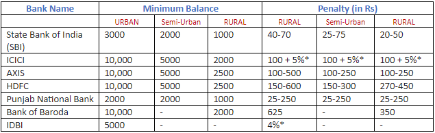 Hdfc Minimum Balance What are Minimum Balance Rules of SBI HDFC ICICI Banks?