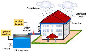 Feasibility of roof top rainwater harvesting potential - A case study of  South Indian University - ScienceDirect