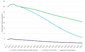 Africa is losing the battle against extreme poverty - ISS Africa