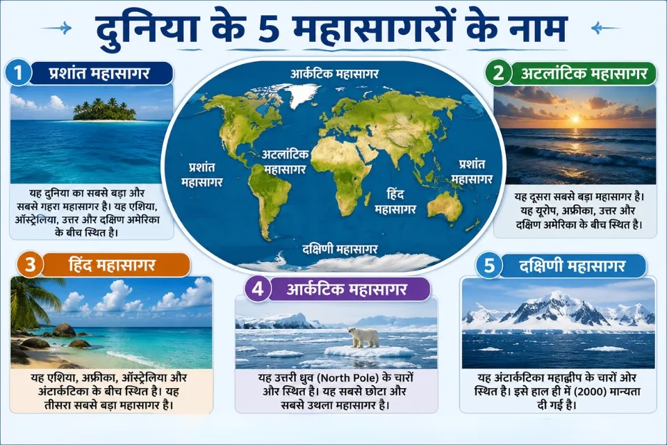 दुनिया के 5 महासागरों का शैक्षिक इन्फोग्राफिक, जिसमें विश्व मानचित्र के साथ प्रशांत, अटलांटिक, हिंद, आर्कटिक और दक्षिणी महासागर को दर्शाया गया है।