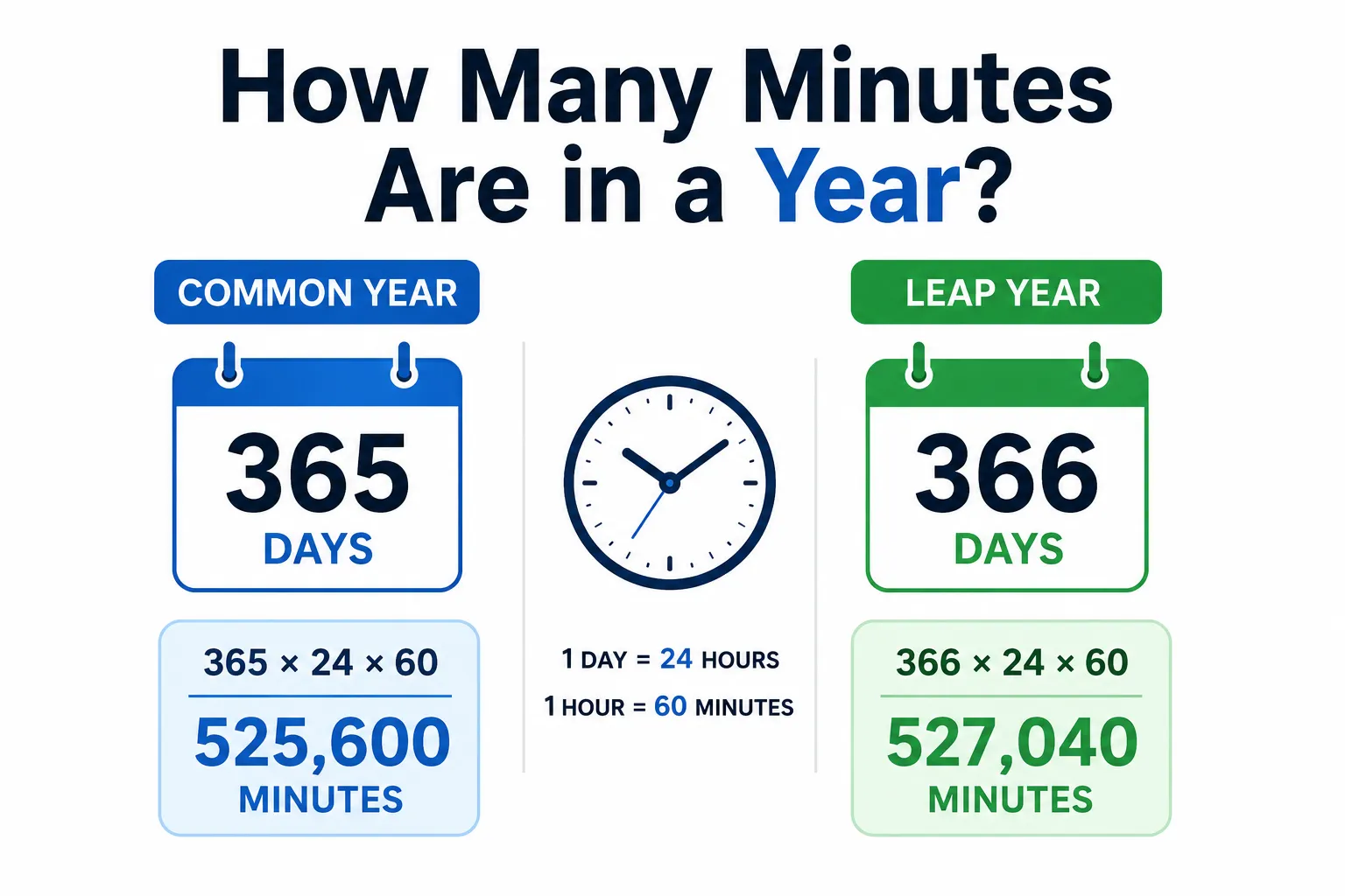 Infographic showing how many minutes are in a year, comparing a common year (525,600 minutes) and a leap yea