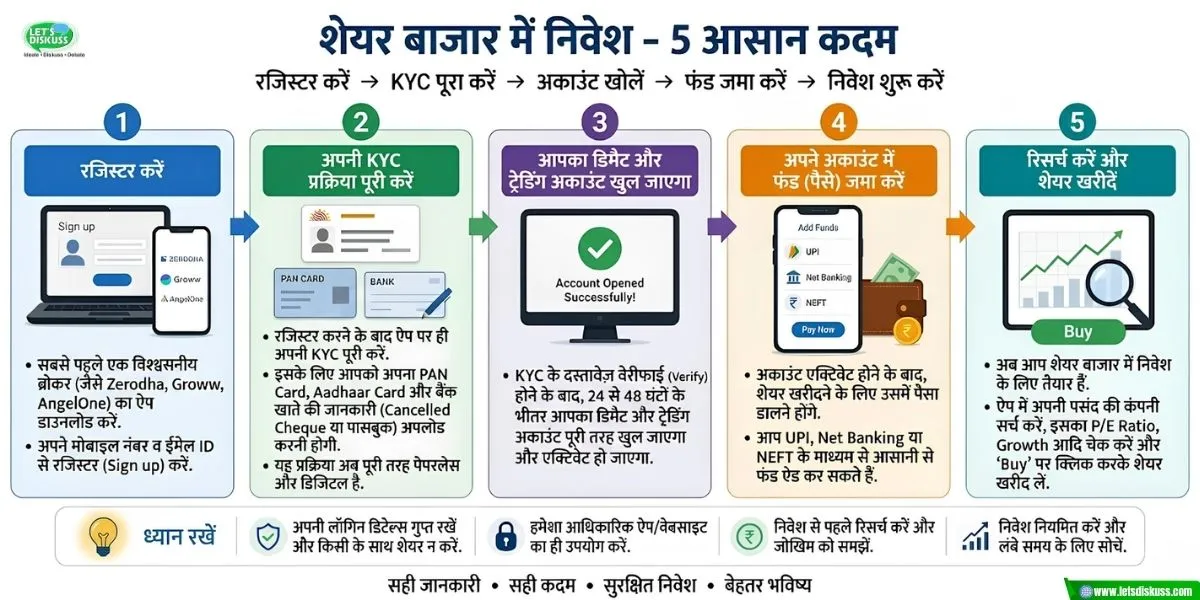 Steps to buy stocks in share market