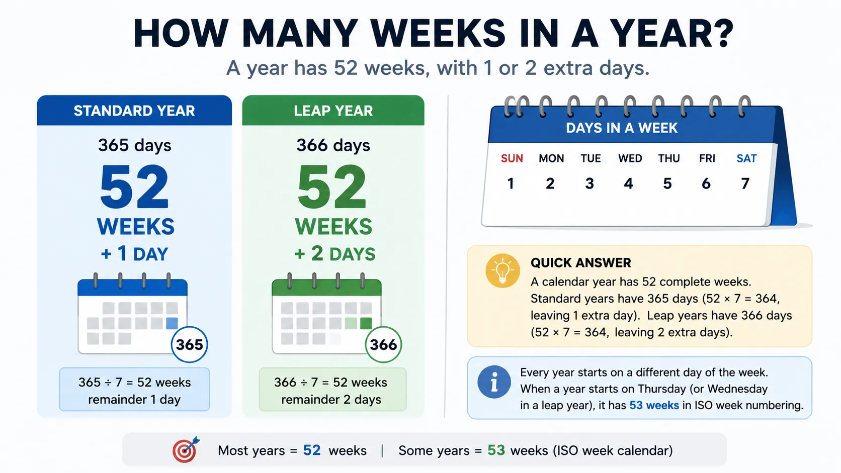 How many weeks in a year infographic showing 52 weeks in standard and leap years, calendar example, and quick explanation.