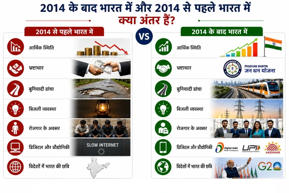 2014 से पहले और 2014 के बाद भारत की तुलना दर्शाने वाला इन्फोग्राफिक, जिसमें अर्थव्यवस्था, बुनियादी ढांचा, डिजिटल तकनीक, रोजगार और विकास के प्रतीकात्मक चित्र शामिल हैं।