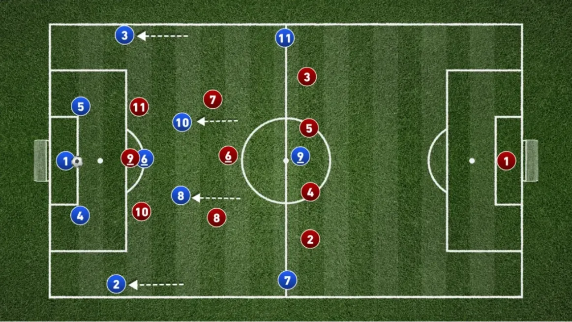 How do football teams build from the back?